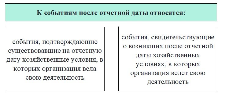 События после отчетной даты: что относится