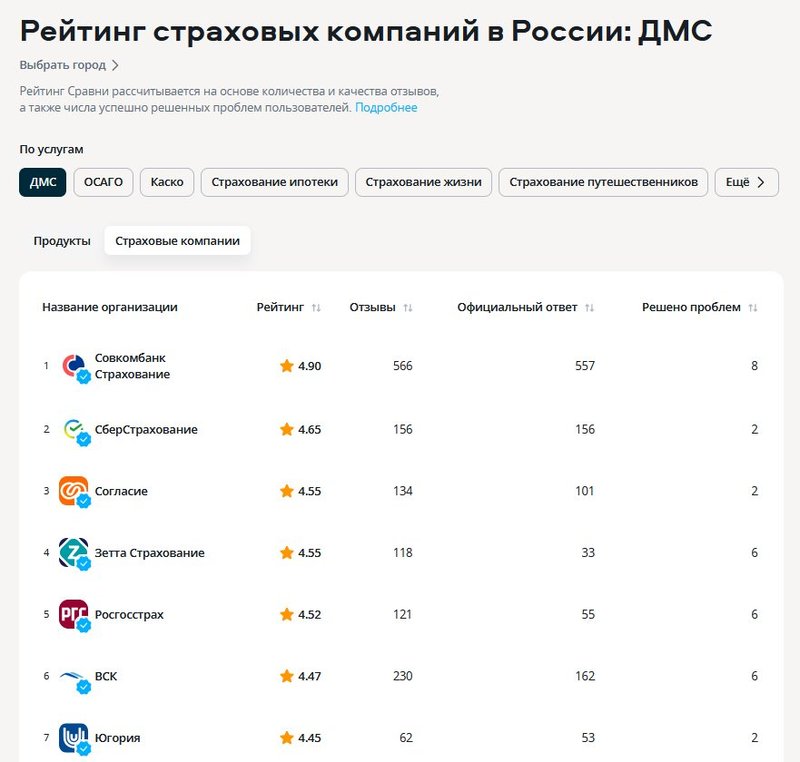Рейтинг страховых по ДМС