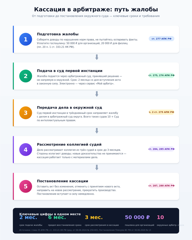 Алгоритм: как подготовить и подать кассационную жалобу в арбитраж