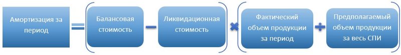 Амортизация пропорционально объему продукции