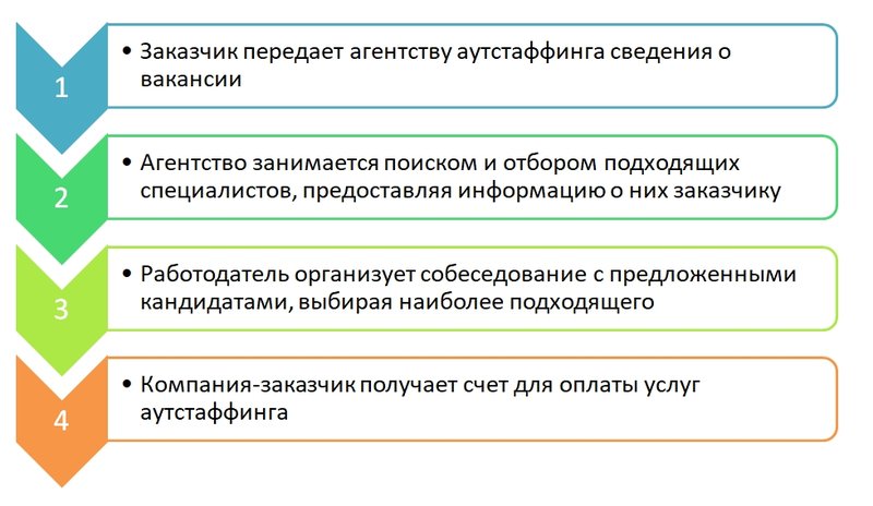 Аутстаффинг: схема сотрудничества