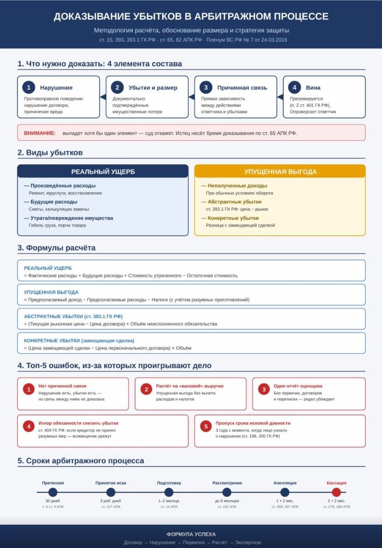 Доказывание убытков в арбитражном процессе.