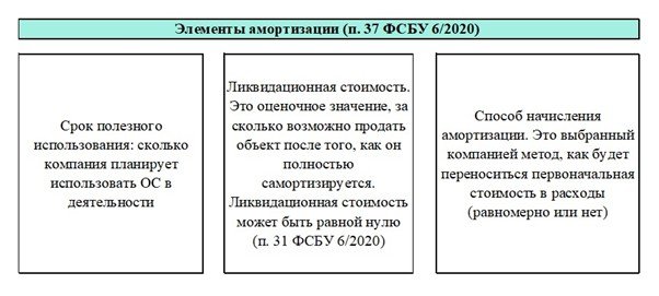 Элементы амортизации