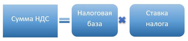 Формула НДС