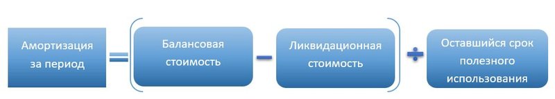 Формула амортизации. Линейный способ