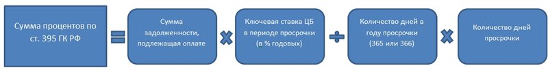 Форму расчета по 395 ГК РФ