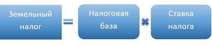 Формула земельный налог