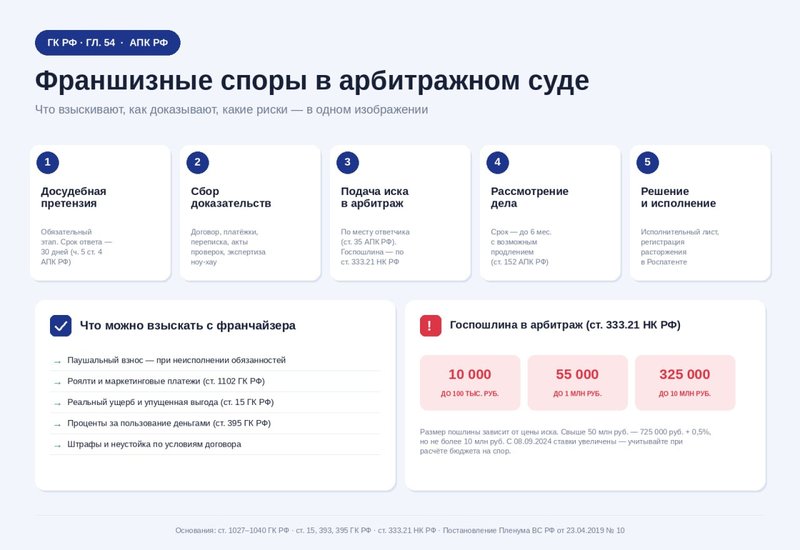 Франшизные споры в арбитражном суде