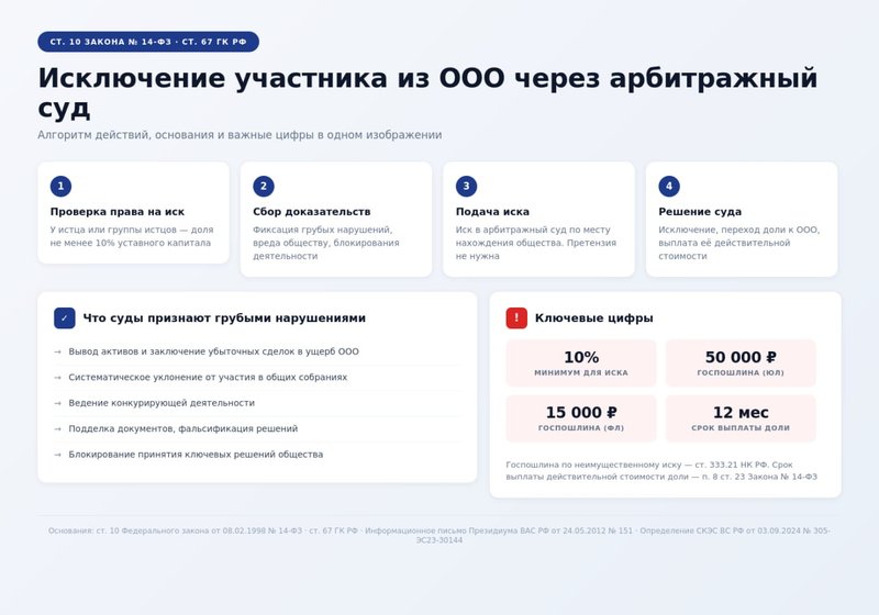 Исключение участника из ООО в судебном порядке