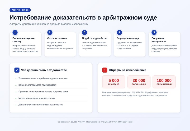 Алгоритм действий при запросе на истребование доказательств в арбитражном суде
