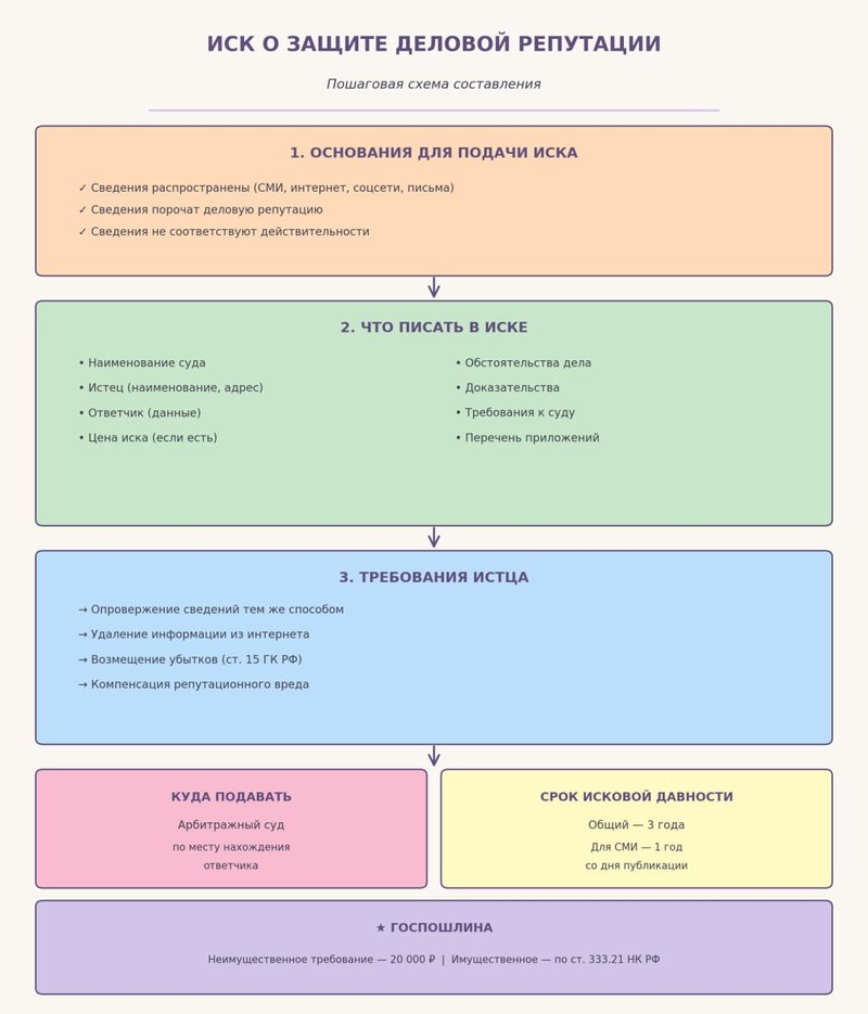 Как составить иск о защите деловой репутации