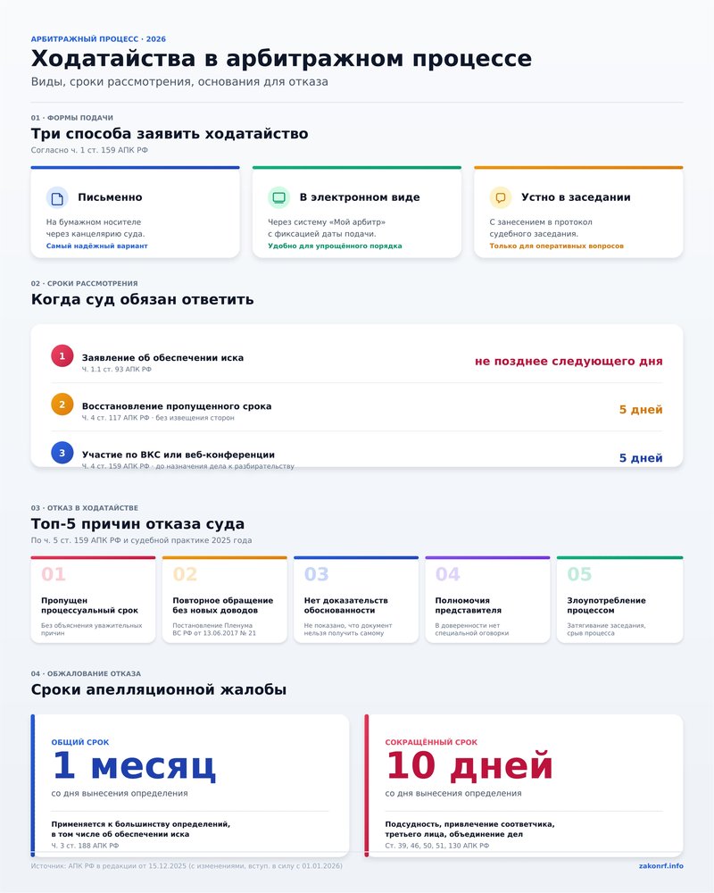 Чек-лист: как подать ходатайство в арбитраж