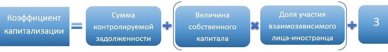 Коэффициент тонкой капитализации