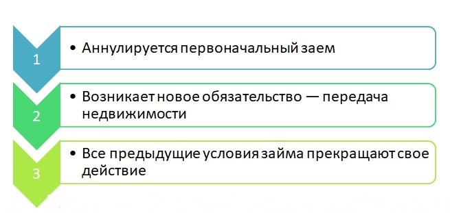 Как работает новация долга