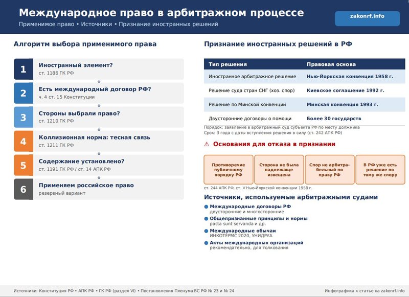Международное право в арбитражном процессе