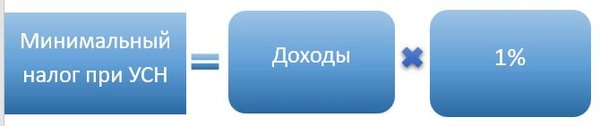 Минимальный налог при УСН формула