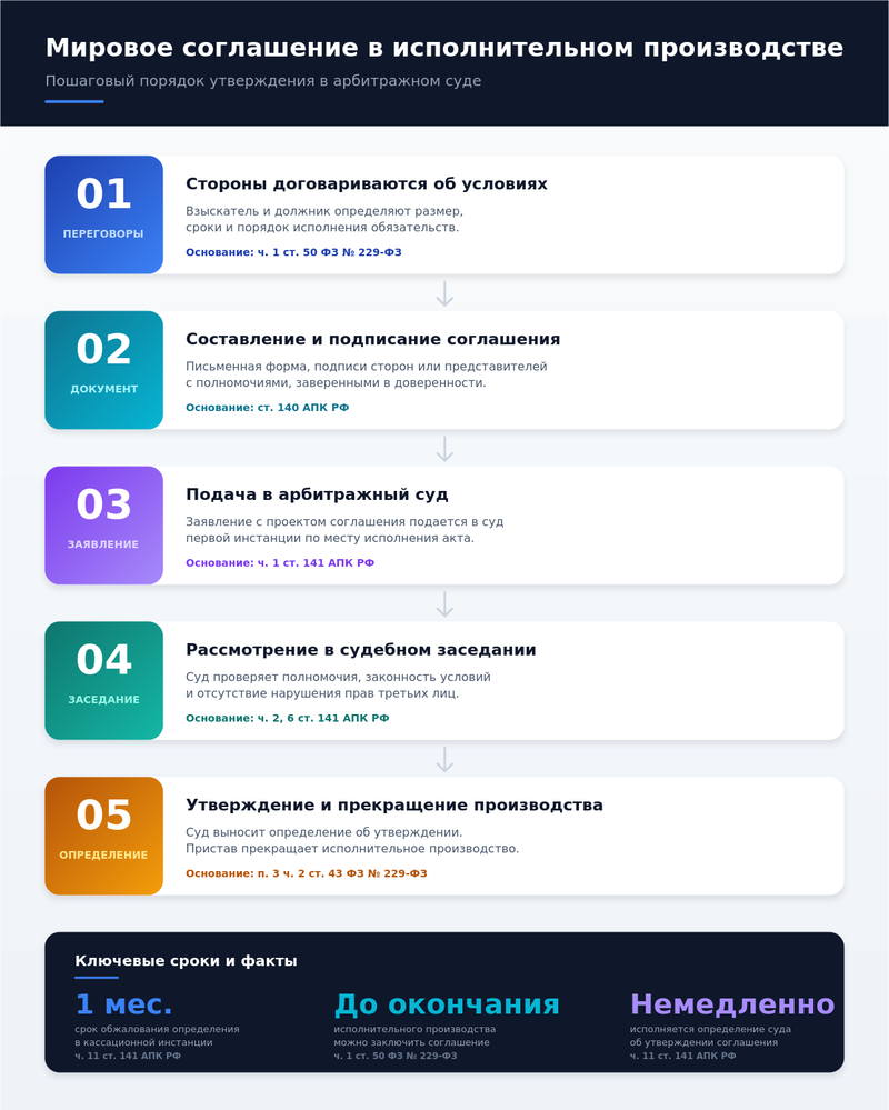 Мировое соглашение пошаговый порядок утверждения