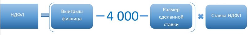 НДФЛ с выигрыша в тотализатор