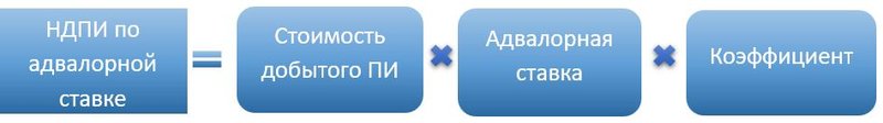 НДПИ адвалорная ставка