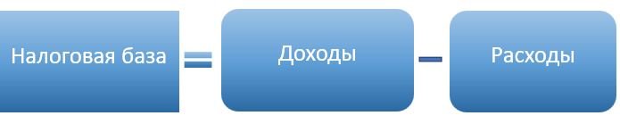 Налоговая база по налогу на прибыль