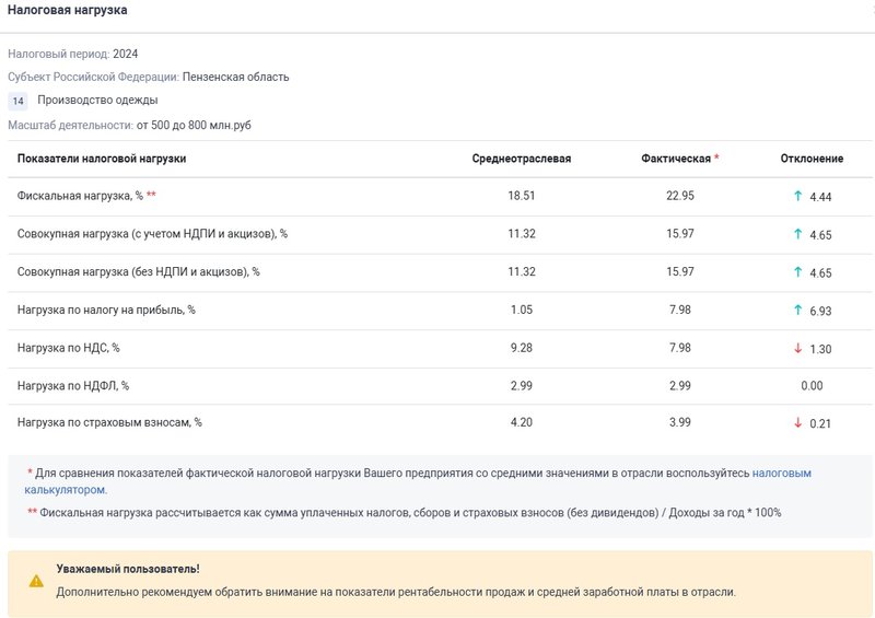 Налоговая нагрузка