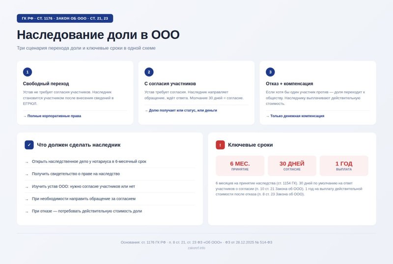 Наследие доли ООО