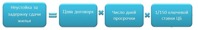 Формула расчета неустойки за задержку сдачи жилья