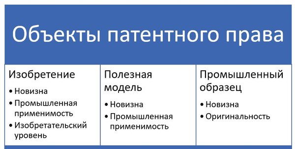 Объекты патентного права