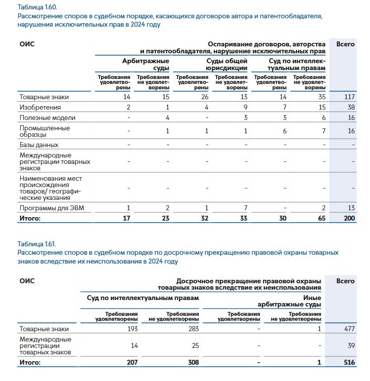 Отчет Роспатента по спорам в области авторского права