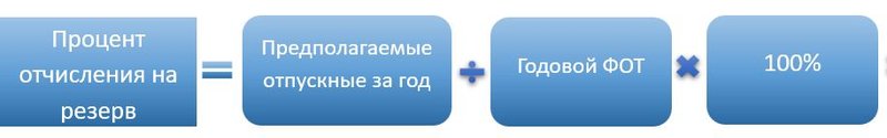 Отчисления в резерв
