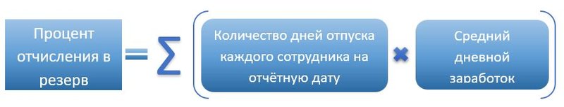 Отчисления в резерв МСФО