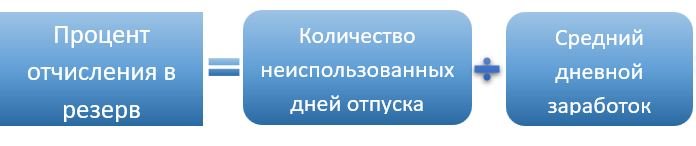 Отчисления в резерв среднегодовой