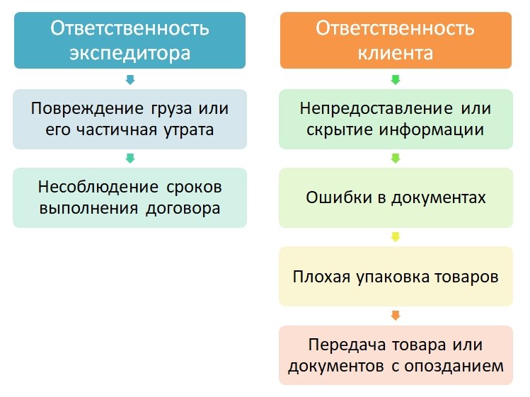Ответственность экспедитора и клиента
