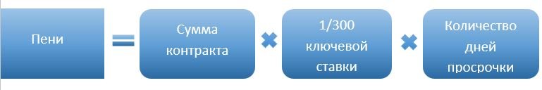 Пени формула