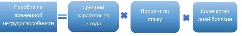 Пособие по временной нетрудоспособности формула