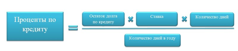 Проценты по кредиту ежедневные формула