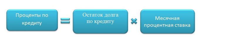 Проценты по кредиту ежемесячные формула