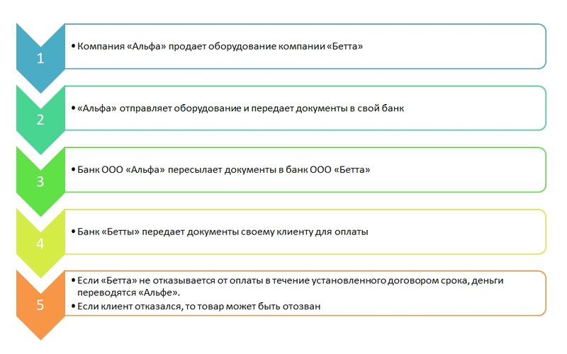 Расчеты по инкассо: пример