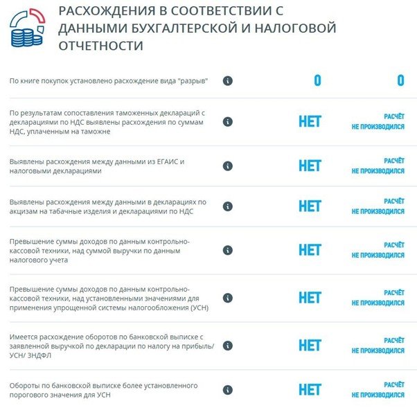 Расхождения бу и ну