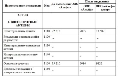 Разделительный баланс реорганизация в форме выделения. Образец заполнения