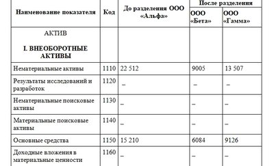 Разделительный баланс реорганизация в форме разделения. Образец заполнения