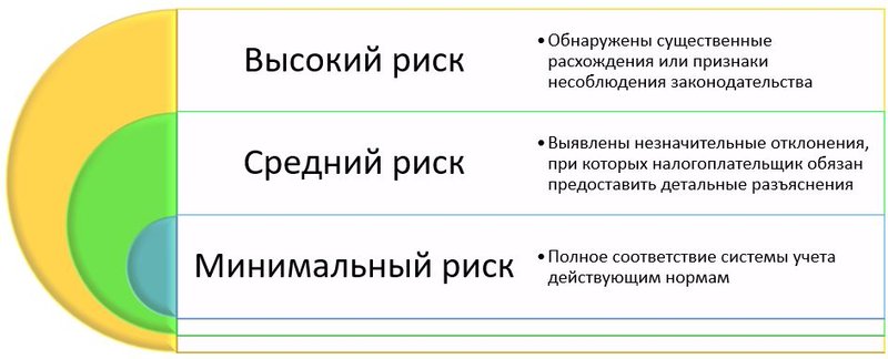 Оценка рисков