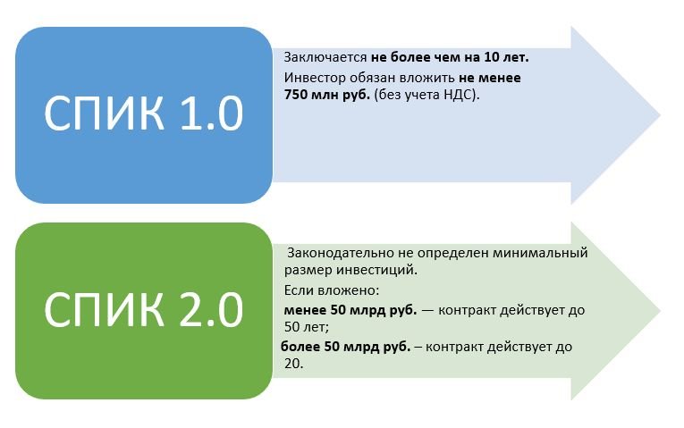 СПИК: срок и инвестиции