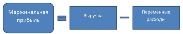Маржинальная прибыль это