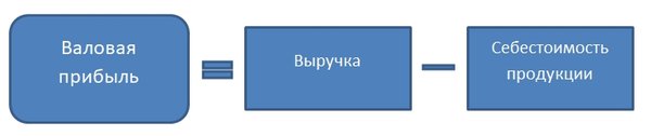 Валовая прибыль это