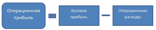 Операционная прибыль это