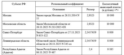 Стоимость патента по регионам