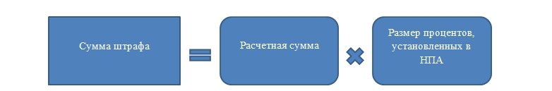Формула расчета неустойки в процентах