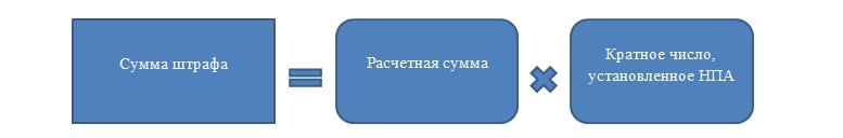 Формула расчета неустойки в кратном размере