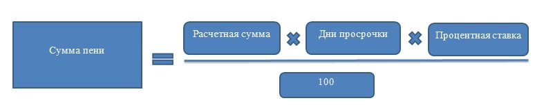 Формула расчете неустойки в виде пени